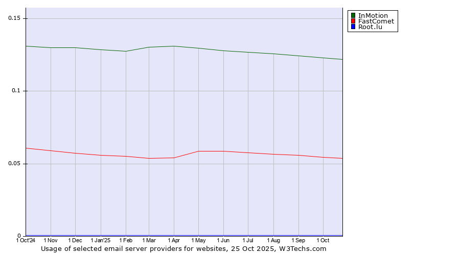 Historical trends in the usage of InMotion vs. FastComet vs. Root.lu