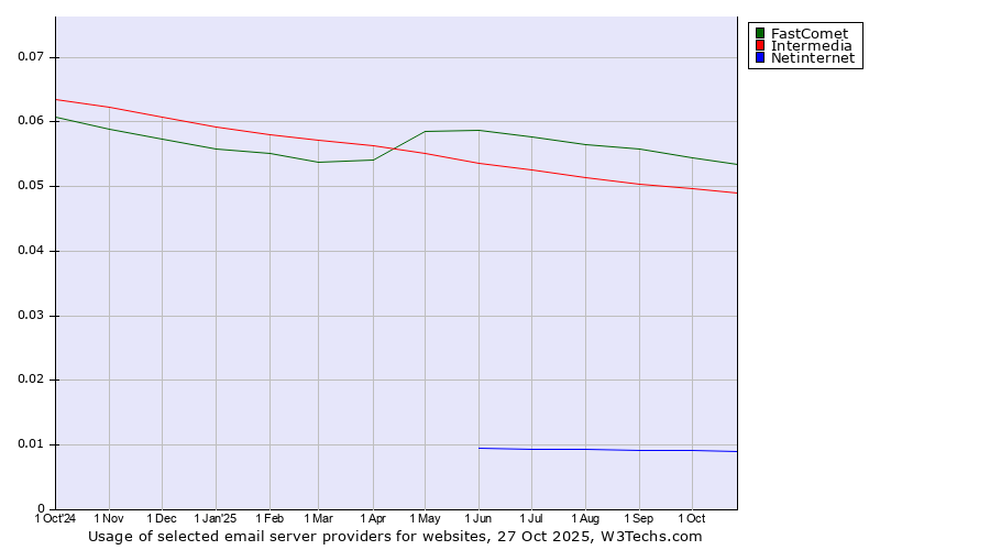 Historical trends in the usage of FastComet vs. Intermedia vs. Netinternet