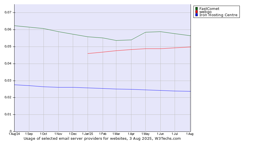 Historical trends in the usage of FastComet vs. webgo vs. Iron Hosting Centre