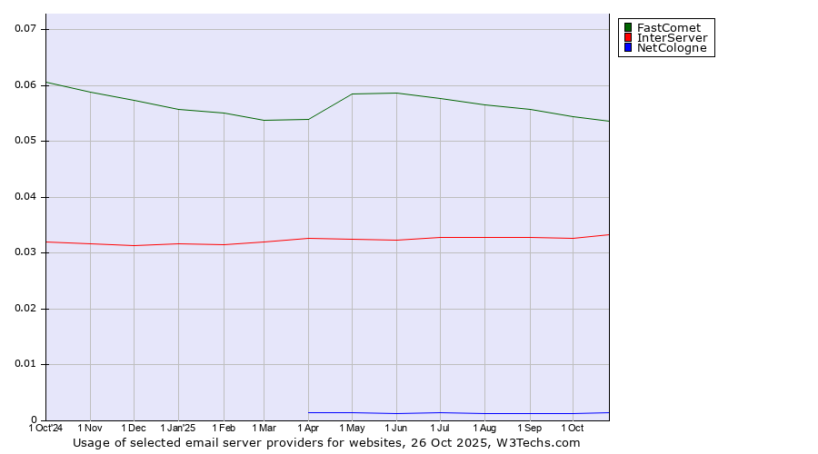 Historical trends in the usage of FastComet vs. InterServer vs. NetCologne