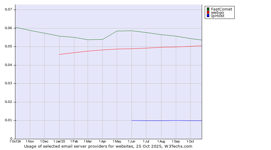 Historical trends in the usage of FastComet vs. webgo vs. IpHost