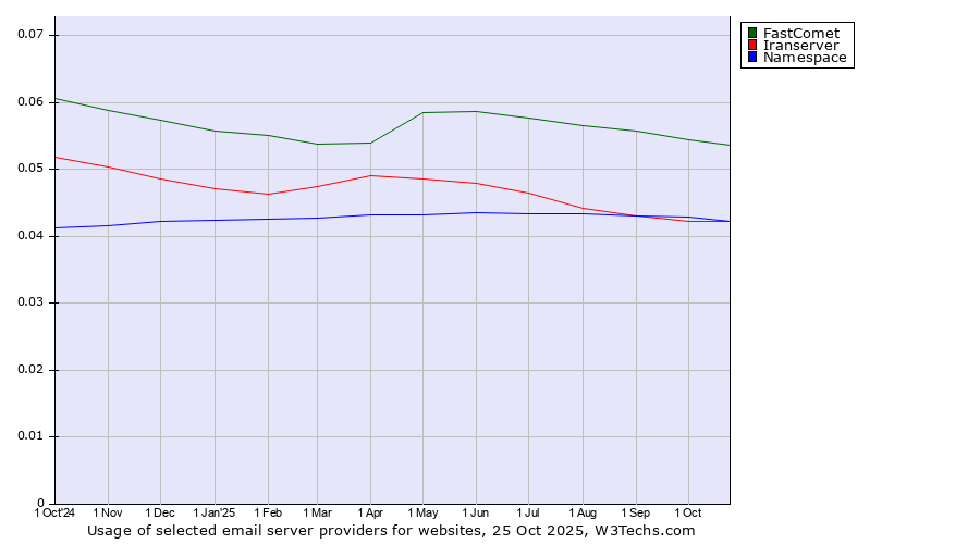 Historical trends in the usage of FastComet vs. Iranserver vs. Namespace