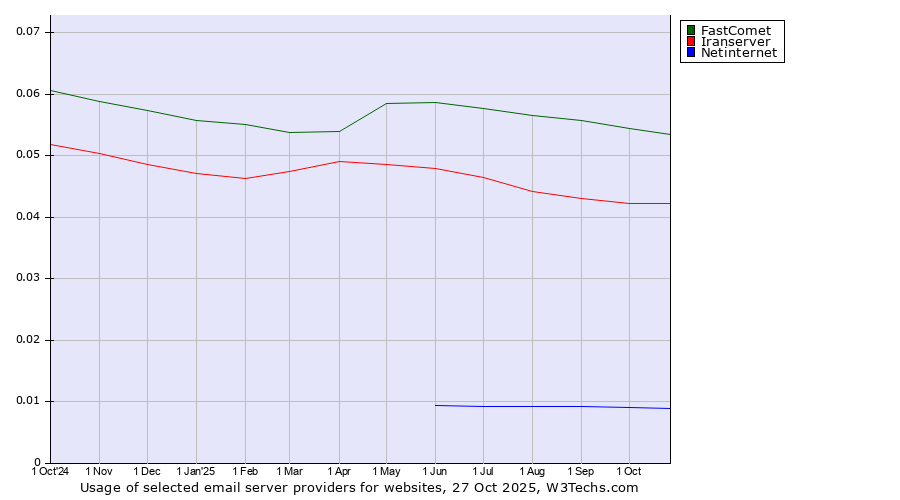 Historical trends in the usage of FastComet vs. Iranserver vs. Netinternet