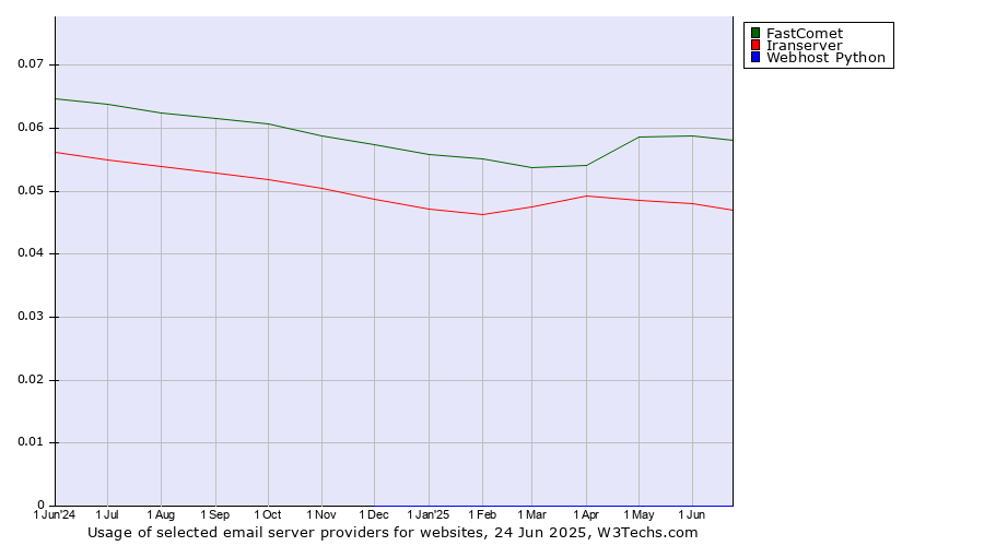 Historical trends in the usage of FastComet vs. Iranserver vs. Webhost Python