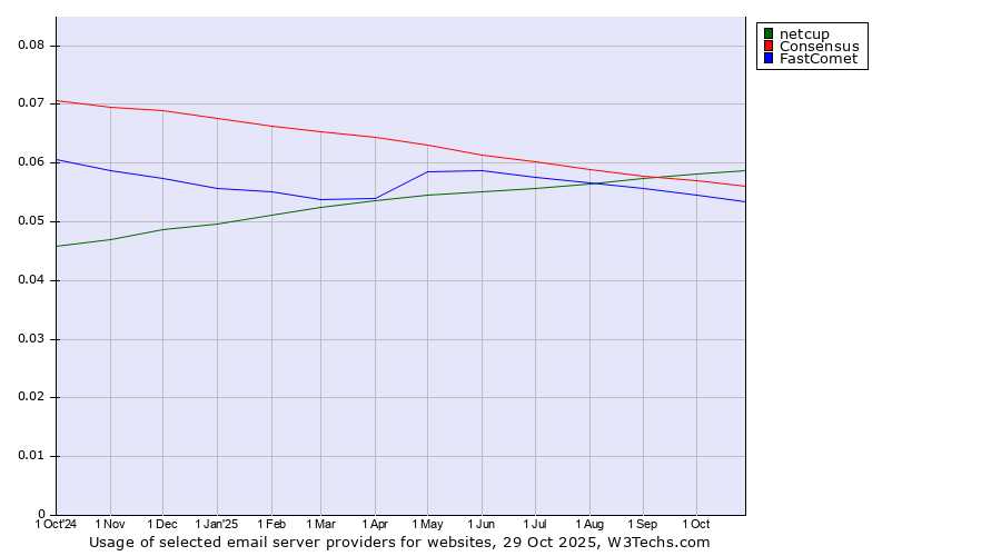 Historical trends in the usage of netcup vs. Consensus vs. FastComet
