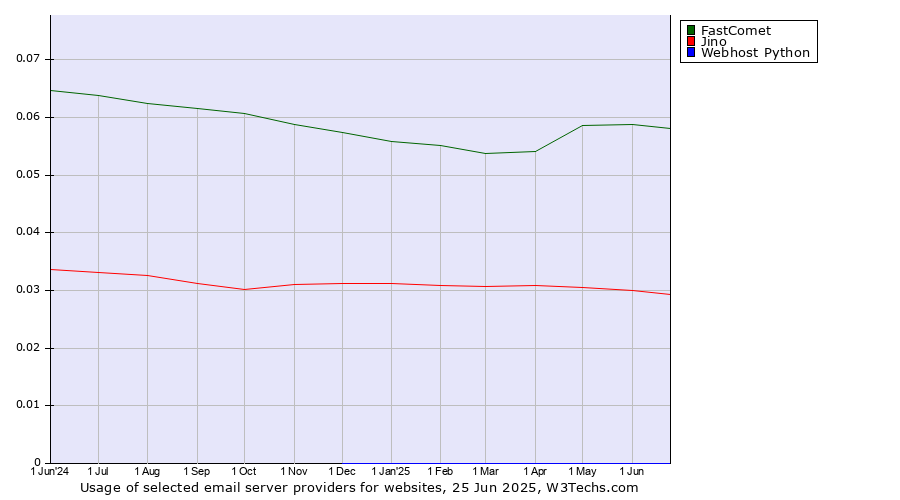 Historical trends in the usage of FastComet vs. Jino vs. Webhost Python