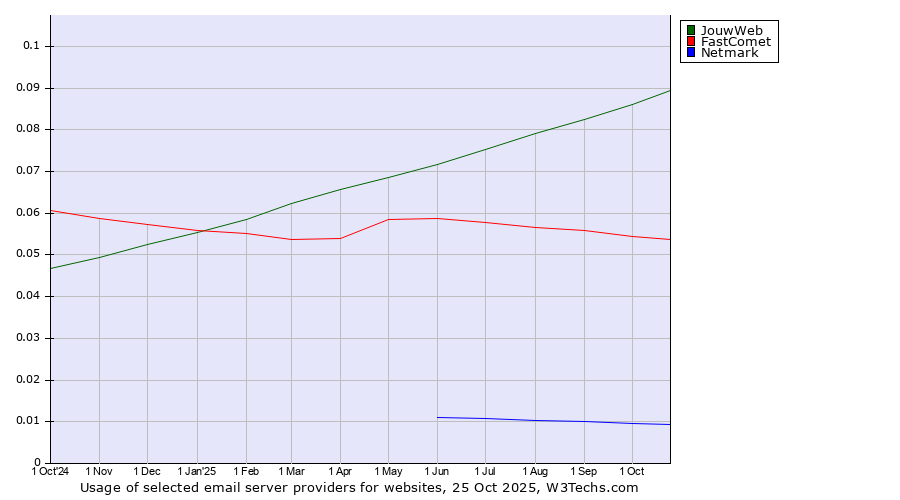Historical trends in the usage of JouwWeb vs. FastComet vs. Netmark