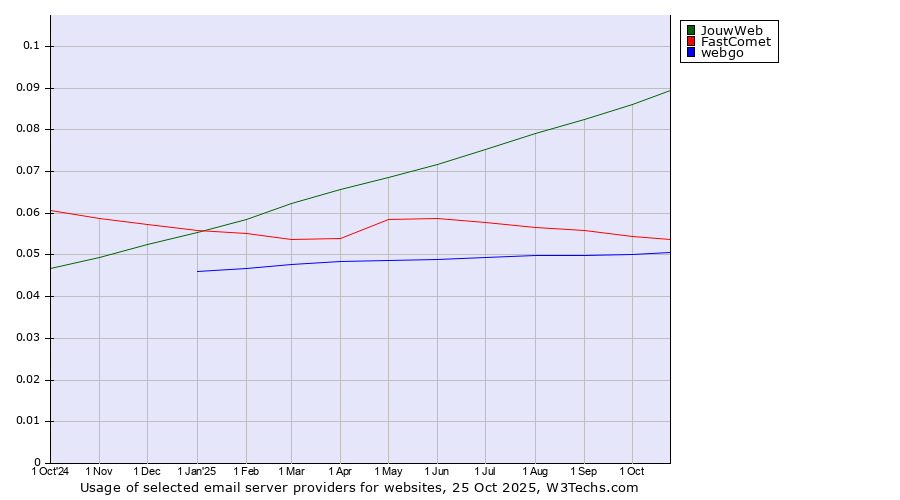 Historical trends in the usage of JouwWeb vs. FastComet vs. webgo