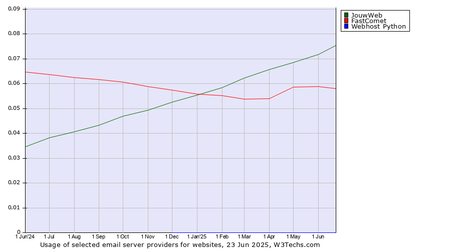 Historical trends in the usage of JouwWeb vs. FastComet vs. Webhost Python