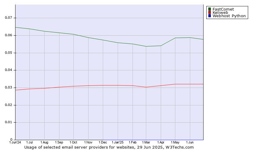 Historical trends in the usage of FastComet vs. Keliweb vs. Webhost Python