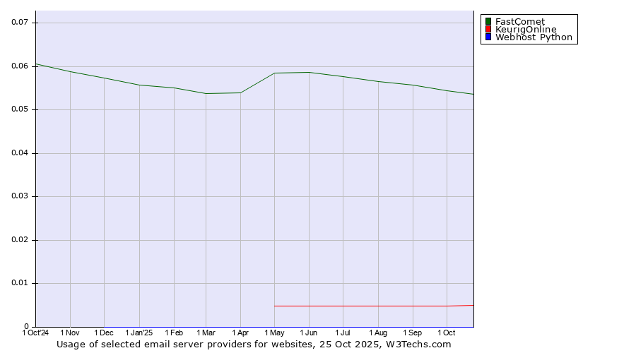 Historical trends in the usage of FastComet vs. KeurigOnline vs. Webhost Python