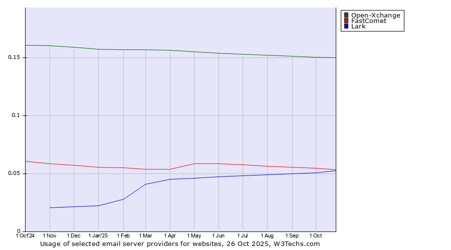 Historical trends in the usage of Open-Xchange vs. FastComet vs. Lark