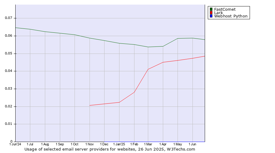 Historical trends in the usage of FastComet vs. Lark vs. Webhost Python