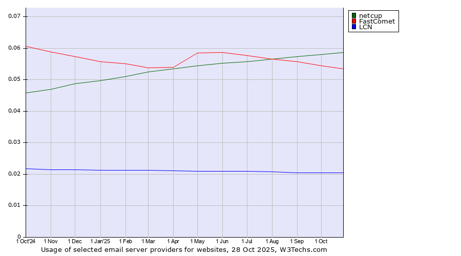 Historical trends in the usage of netcup vs. FastComet vs. LCN