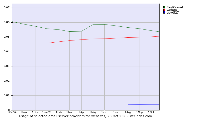 Historical trends in the usage of FastComet vs. webgo vs. Level27