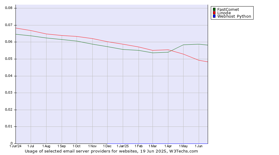 Historical trends in the usage of FastComet vs. Linode vs. Webhost Python