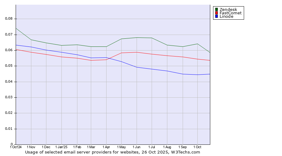 Historical trends in the usage of Zendesk vs. FastComet vs. Linode