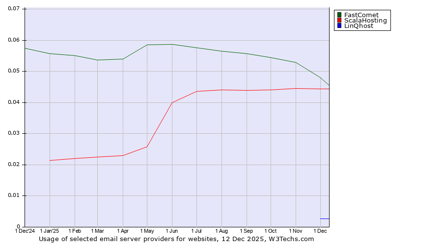 Historical trends in the usage of FastComet vs. ScalaHosting vs. LinQhost