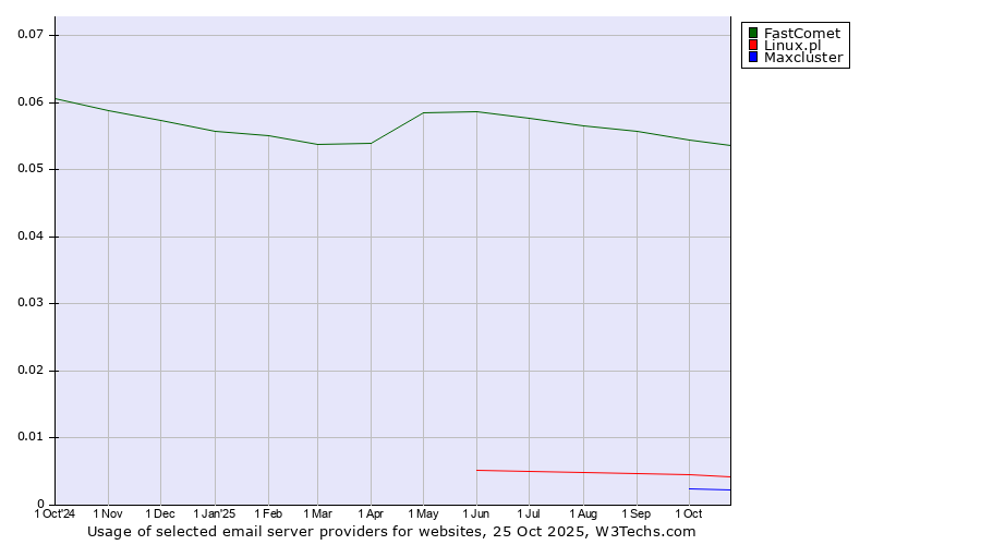 Historical trends in the usage of FastComet vs. Linux.pl vs. Maxcluster