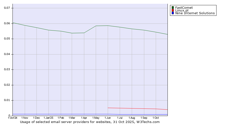 Historical trends in the usage of FastComet vs. Linux.pl vs. Nine Internet Solutions