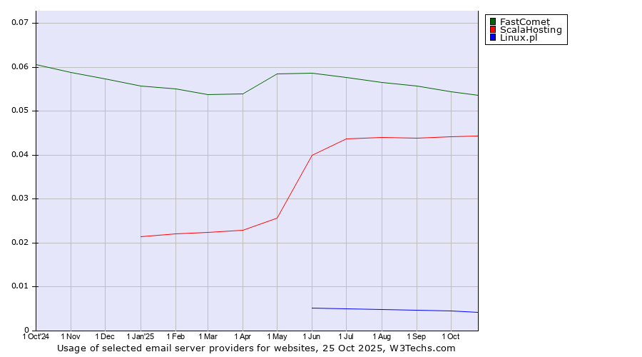 Historical trends in the usage of FastComet vs. ScalaHosting vs. Linux.pl