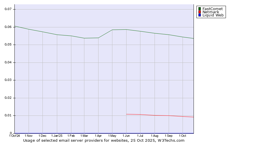 Historical trends in the usage of FastComet vs. Netmark vs. Liquid Web