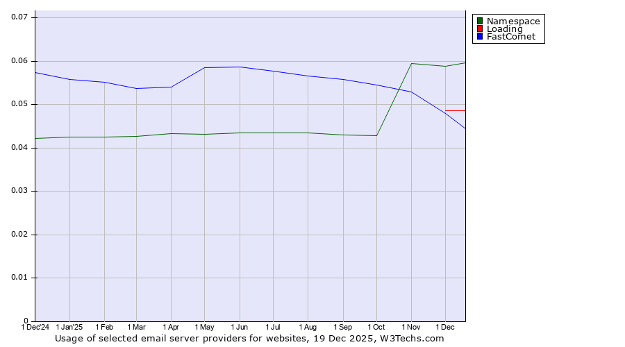 Historical trends in the usage of Namespace vs. Loading vs. FastComet