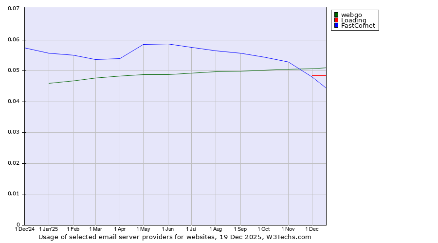 Historical trends in the usage of webgo vs. Loading vs. FastComet