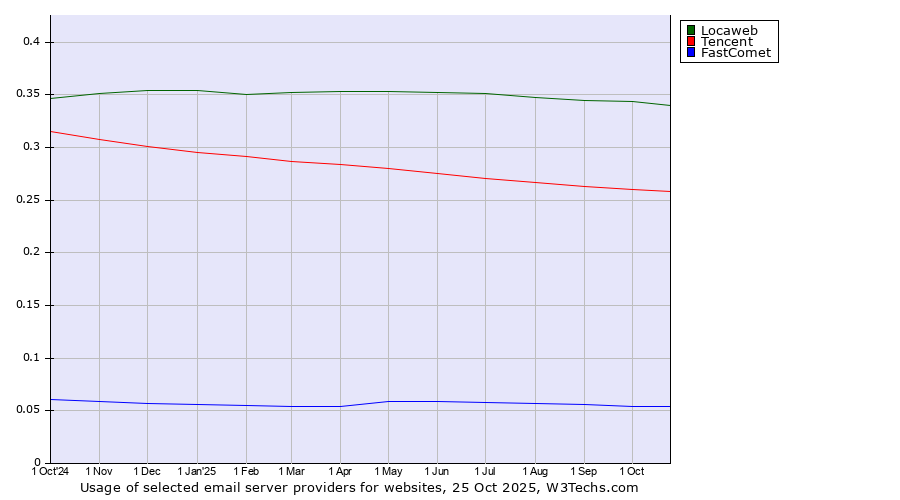 Historical trends in the usage of Locaweb vs. Tencent vs. FastComet