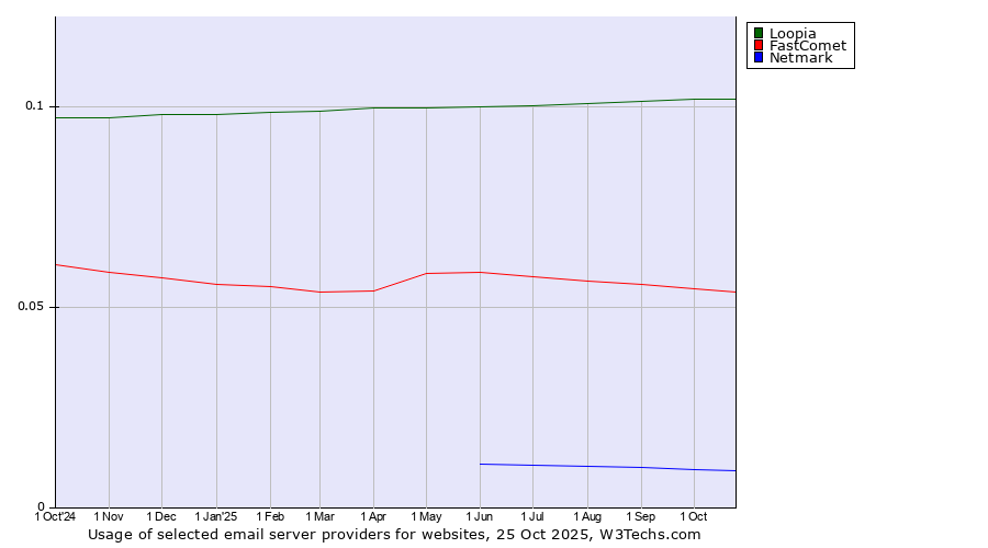 Historical trends in the usage of Loopia vs. FastComet vs. Netmark