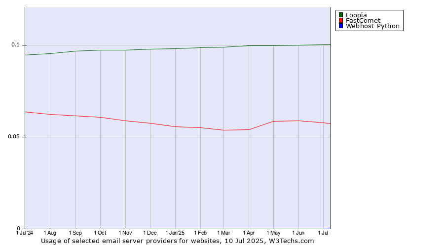 Historical trends in the usage of Loopia vs. FastComet vs. Webhost Python