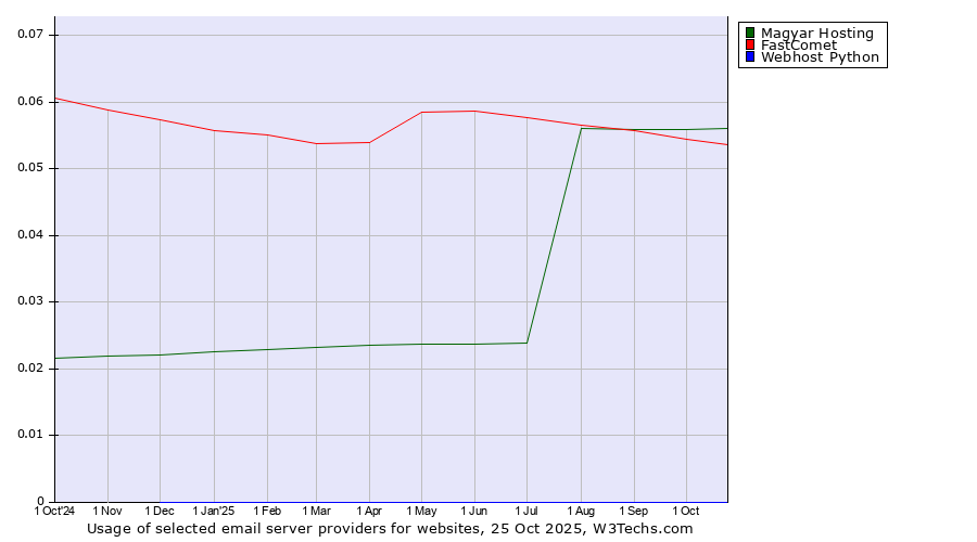 Historical trends in the usage of Magyar Hosting vs. FastComet vs. Webhost Python