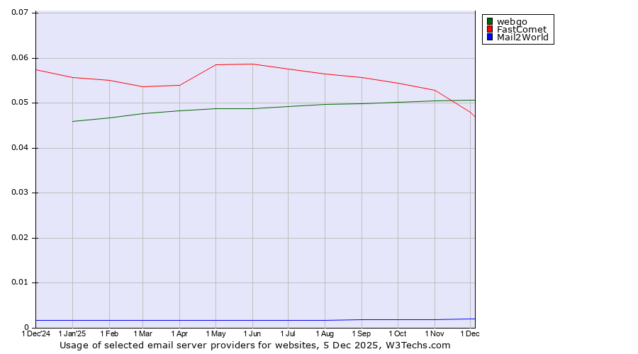 Historical trends in the usage of webgo vs. FastComet vs. Mail2World