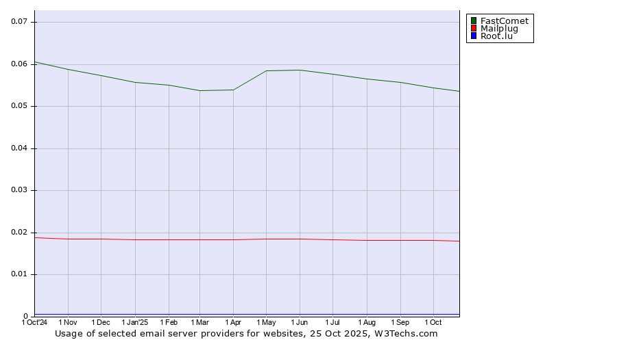 Historical trends in the usage of FastComet vs. Mailplug vs. Root.lu