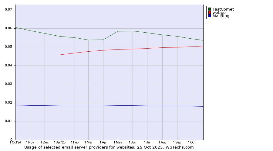Historical trends in the usage of FastComet vs. webgo vs. Mailplug