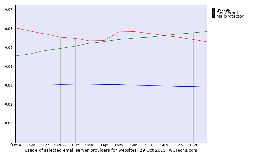 Historical trends in the usage of netcup vs. FastComet vs. Mailprotector