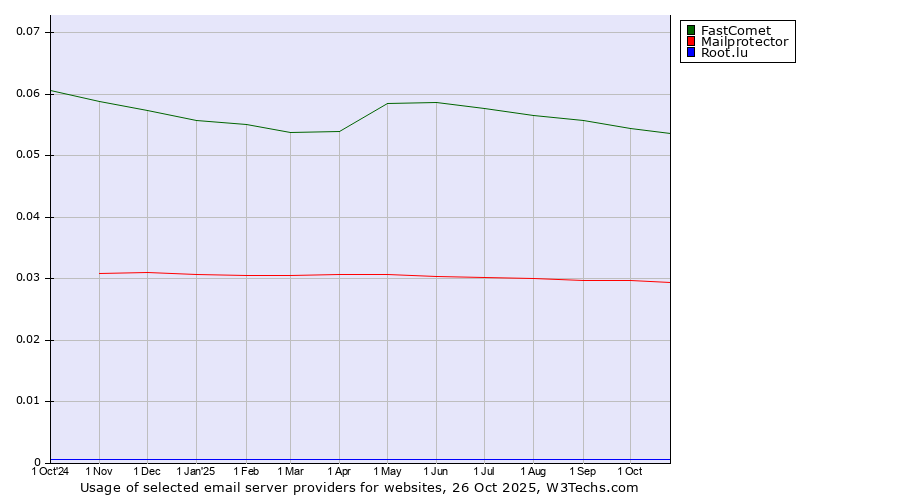 Historical trends in the usage of FastComet vs. Mailprotector vs. Root.lu