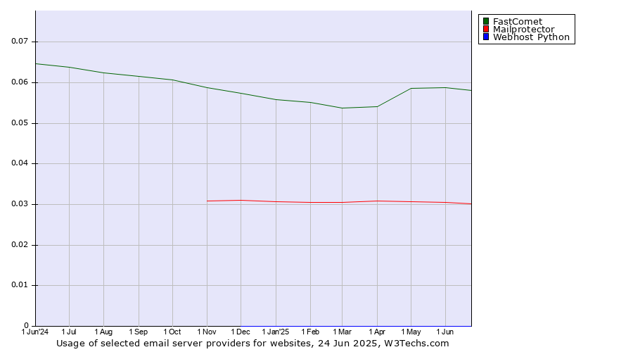 Historical trends in the usage of FastComet vs. Mailprotector vs. Webhost Python
