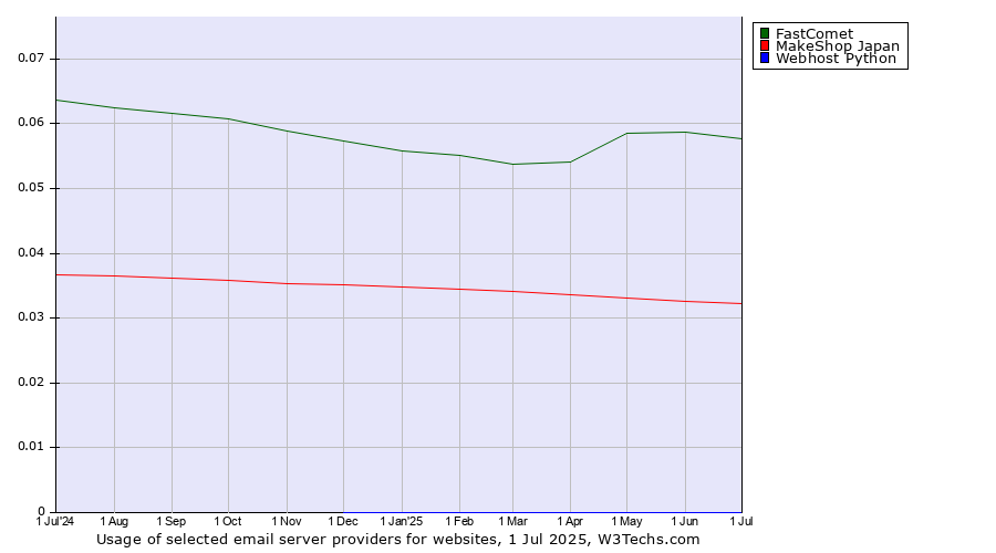 Historical trends in the usage of FastComet vs. MakeShop Japan vs. Webhost Python