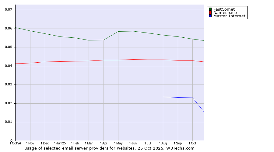 Historical trends in the usage of FastComet vs. Namespace vs. Master Internet