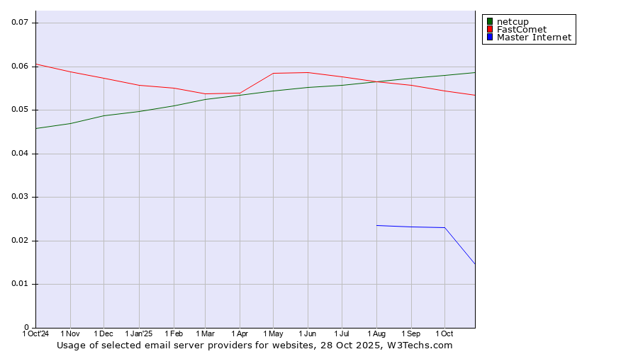 Historical trends in the usage of netcup vs. FastComet vs. Master Internet