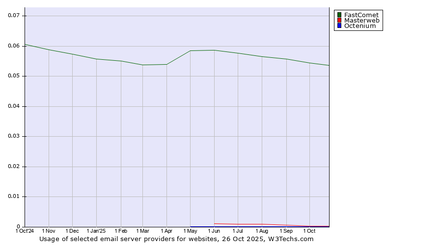 Historical trends in the usage of FastComet vs. Masterweb vs. Octenium