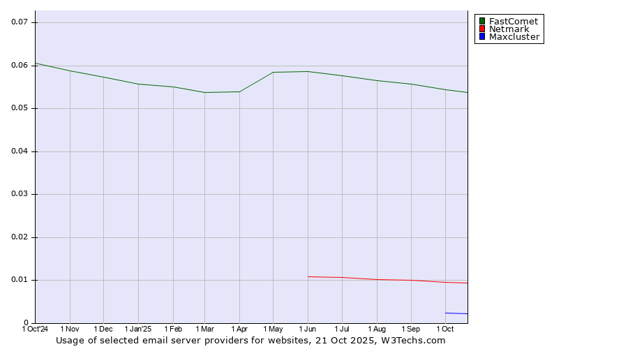 Historical trends in the usage of FastComet vs. Netmark vs. Maxcluster