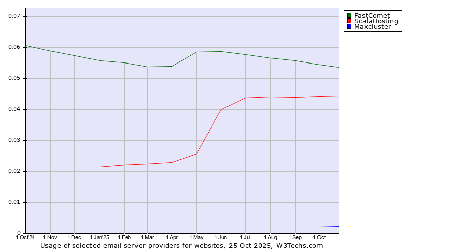 Historical trends in the usage of FastComet vs. ScalaHosting vs. Maxcluster