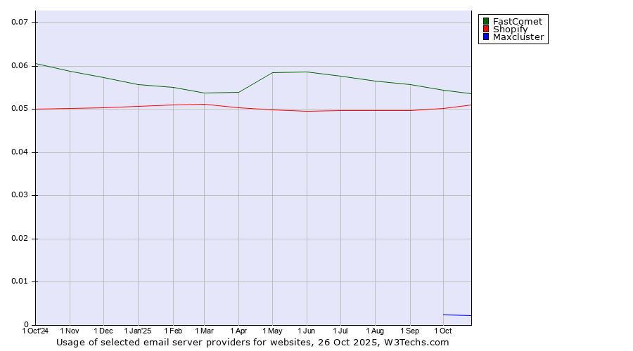 Historical trends in the usage of FastComet vs. Shopify vs. Maxcluster