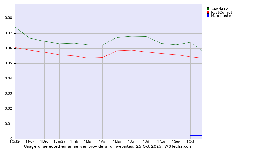 Historical trends in the usage of Zendesk vs. FastComet vs. Maxcluster