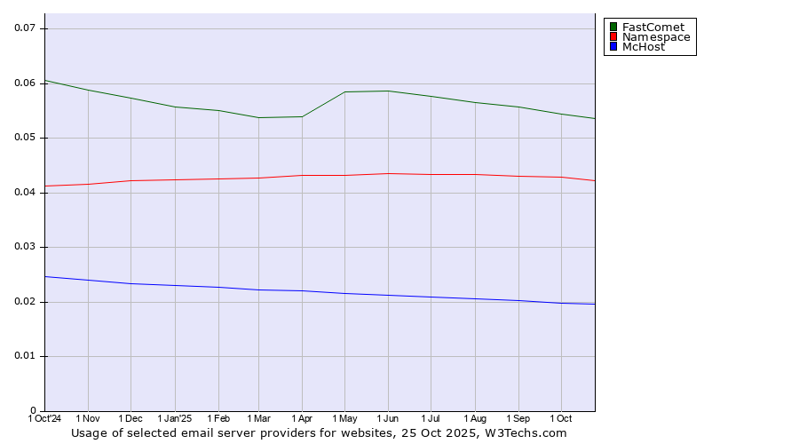 Historical trends in the usage of FastComet vs. Namespace vs. McHost