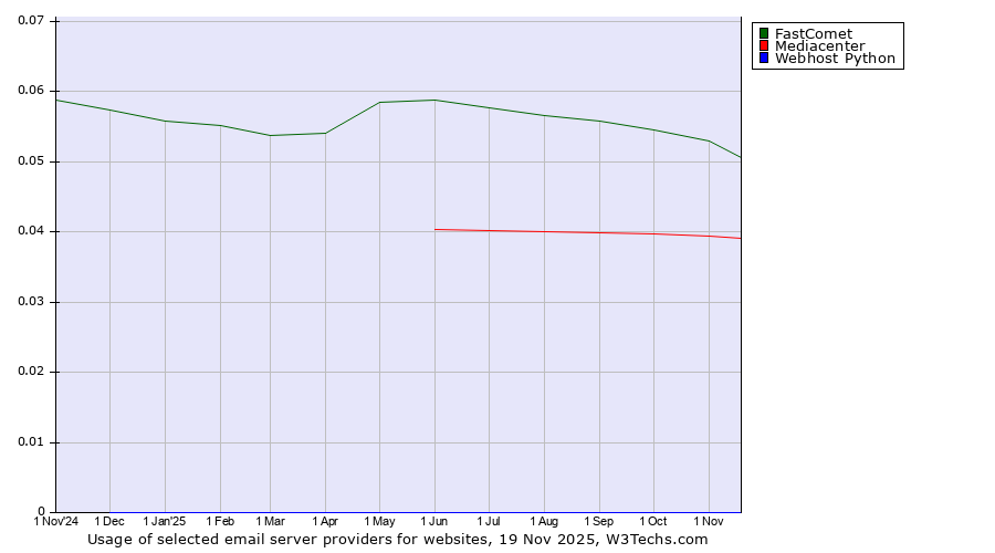 Historical trends in the usage of FastComet vs. Mediacenter vs. Webhost Python