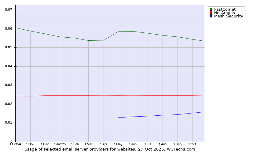 Historical trends in the usage of FastComet vs. NetAngels vs. Mesh Security