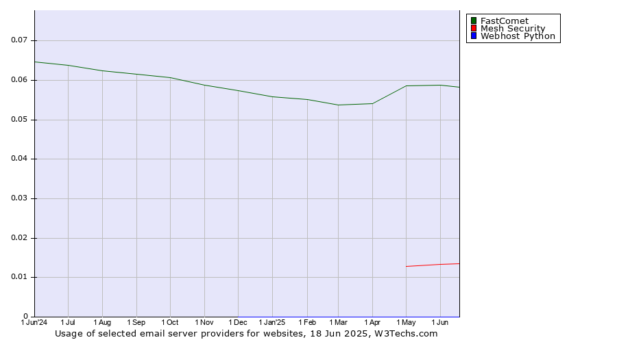 Historical trends in the usage of FastComet vs. Mesh Security vs. Webhost Python